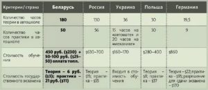 Сколько Часов Надо Откатать В Автошколе По Закону 2020