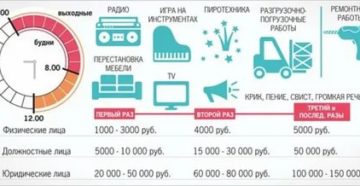 Со Скольки И До Скольки Можно Шуметь В Квартире По Закону Рф 2020 В Твери