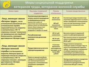 Какие льготы имеет ветеран военной службы после 60 лет