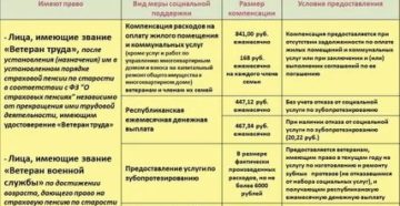 Какие льготы имеет ветеран военной службы после 60 лет