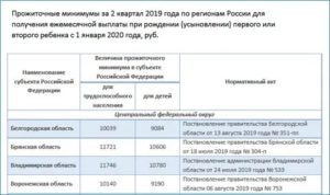 Прожиточный Минимум В Брянске На 2020 На Детское Пособие