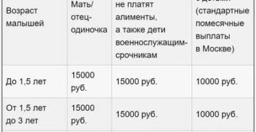 Что Положено Малообеспеченным Семьям В Москве 2020