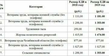Льготы ветеранам труда в 2020 году в московской области