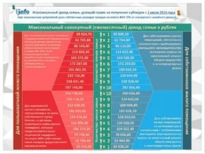 Максимальный Доход Семьи Для Получения Субсидии В 2020 Году В Московской Области