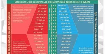 Максимальный Доход Семьи Для Получения Субсидии В 2020 Году В Московской Области