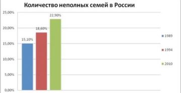 Статистические Данные На 2020 Год Неполные Семьи