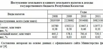 Налог на землю сельхозназначения в 2020 на га