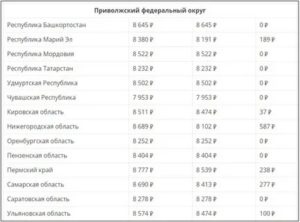 Прожиточный Минимум Пенсионера В Пензе В 2020 Году С 1 Января