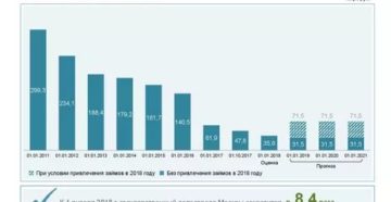 Социальные Проблемы Города Москвы В 2020 Году