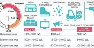 Со Скольки Можно Шуметь В Квартире По Закону Рф 2020 Екатеринбург