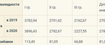 Льготы Инвалидам 3 Группы В 2020 Году В Санктпетербурге