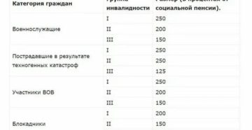 Минимальная Пенсия В Башкирии В 2020 По Инвалидности 3 Группы