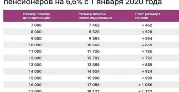 Социальные Выплаты Пенсионерам В 2020 Году В Спб