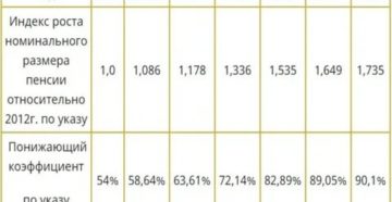 Что За Понижающий Коэффициент В Военной Пенсии