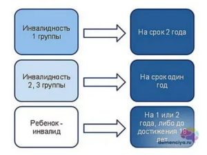 На какой срок дается инвалидность 2 группы