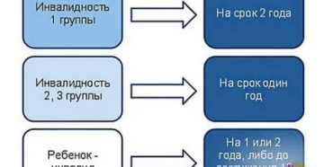 На какой срок дается инвалидность 2 группы