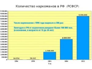 В России Насчитывалось Сколько Наркоманов 2020