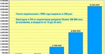 В России Насчитывалось Сколько Наркоманов 2020