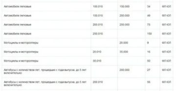 Транспортный налог для чернобыльцев 2020 год лен обл