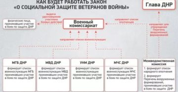Льготы Предусмотренные Участникам Боевых Действий Лнр