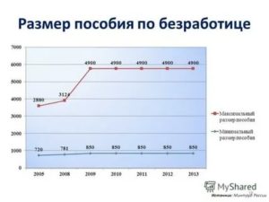 Размер Максимального Пособия По Безработице