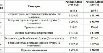 Льготы ветеранам труда в башкортостане в 2020 году