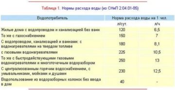 Сколько Стоит Вода На Одного Человека Без Счетчика В Месяц